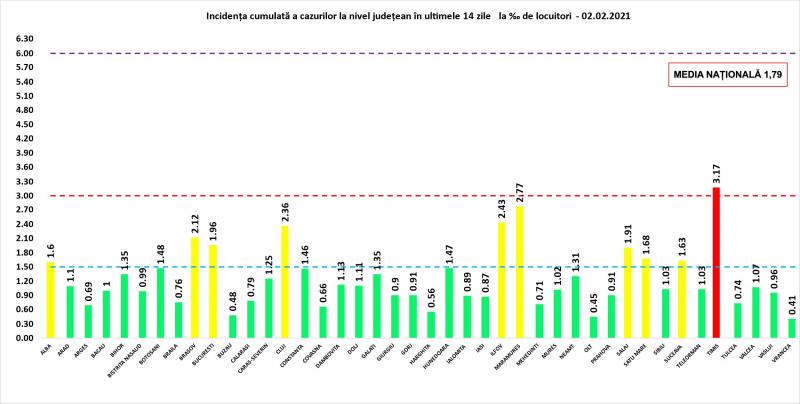 Incidenţa cumulată a cazurilor la nivel judeţean în ultimele 14 zile