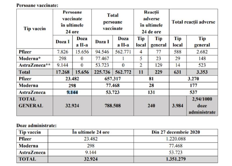 Comitetul Național de Coordonare a Activităților privind Vaccinarea împotriva COVID-19 (CNCAV) a prezentat, sâmbătă, 20 februarie 2021, bilanțul ultimelor 24 de ore