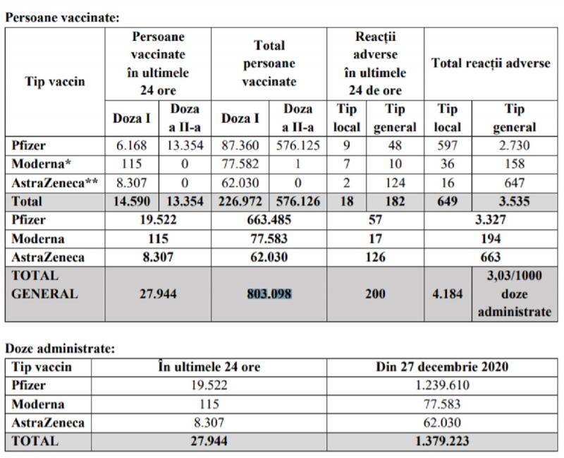 Bilanţul de vaccinare în ultimele 24 de ore Ţara noastră a început de pe data de 27 decembrie campania de vaccinare