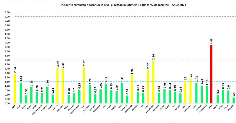 Incidenţa cumulată a cazurilor la nivel judeţean în ultimele 14 zile
