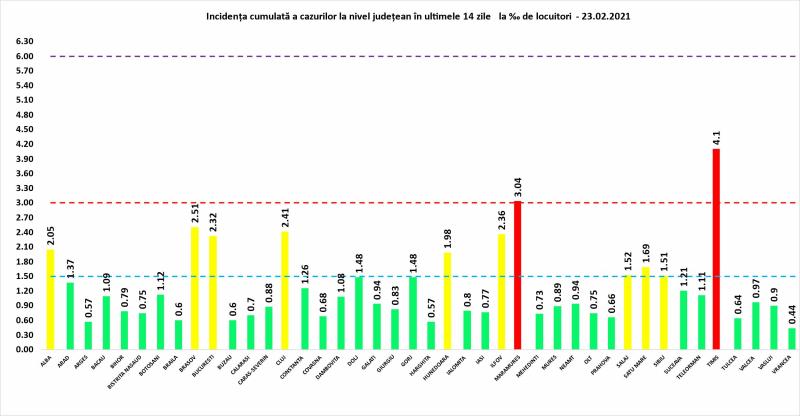 Incidenţa cumulată a cazurilor la nivel judeţean în ultimele 14 zile