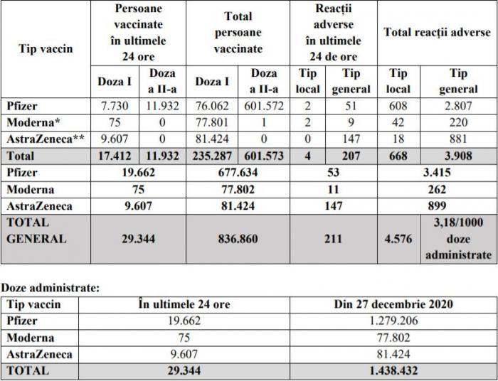 Bilanţ vaccinare anti-Covid în România, 23 februarie: 29.344 persoane vaccinate, 211 reacţii adverse în ultimele 24 de ore