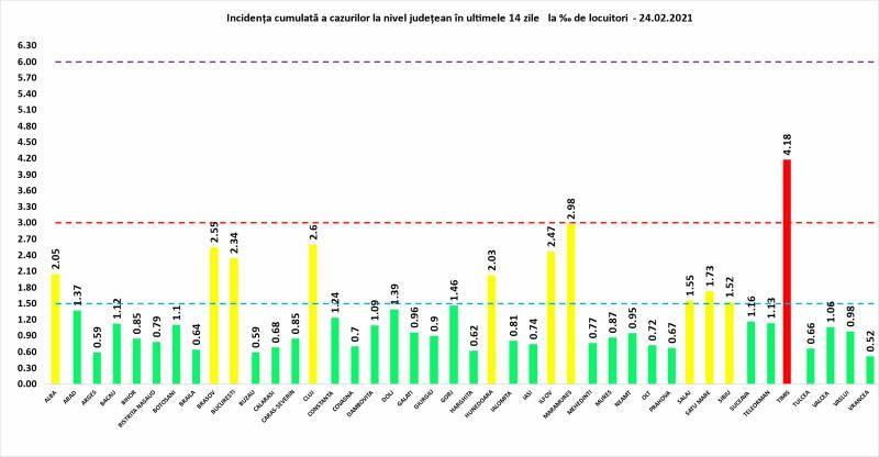 Bilanț coronavirus în România, 24 februarie. 73 de morți și peste 3.300 de cazuri noi, în ultimele 24 de ore Incidenţa cumulată a cazurilor la nivel judeţean în ultimele 14 zile