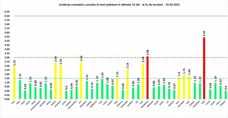 Incidenţa cumulată a cazurilor la nivel judeţean în ultimele 14 zile