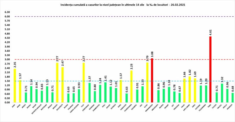 Incidenţa cumulată a cazurilor la nivel judeţean în ultimele 14 zile