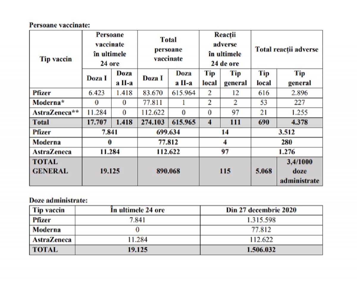bilanț vaccinare România