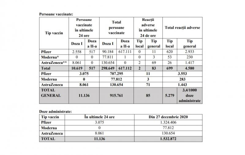 bilanț vaccinare România bilanț vaccinare România
