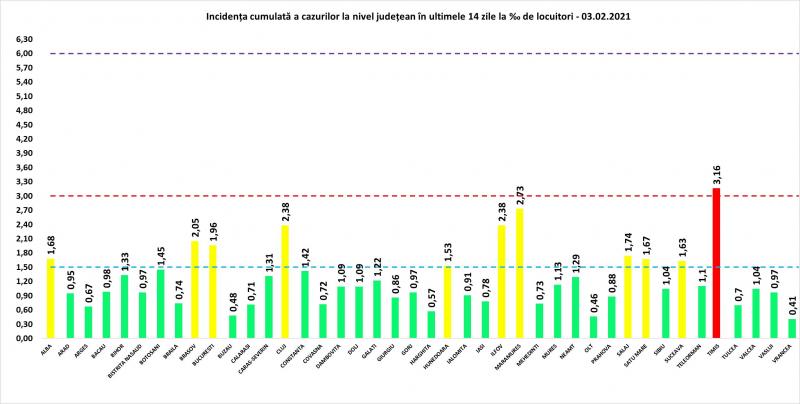 Incidenţa cumulată a cazurilor la nivel judeţean în ultimele 14 zile
