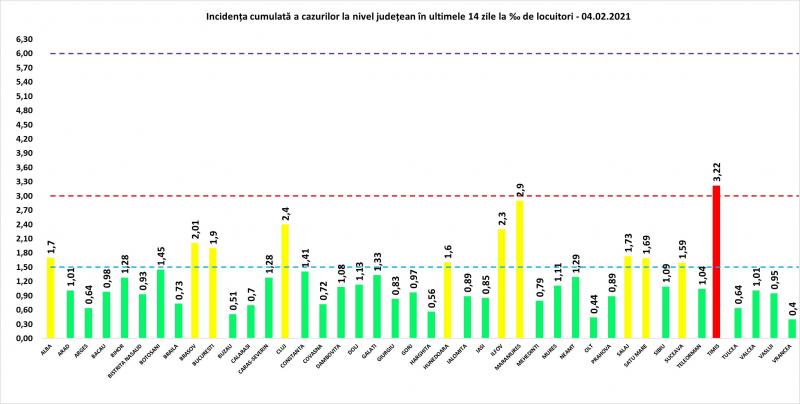 Bilanț coronavirus în România, 4 februarie. 75 de morţi în ultimele 24 de ore Incidenţa cumulată a cazurilor la nivel judeţean în ultimele 14 zile