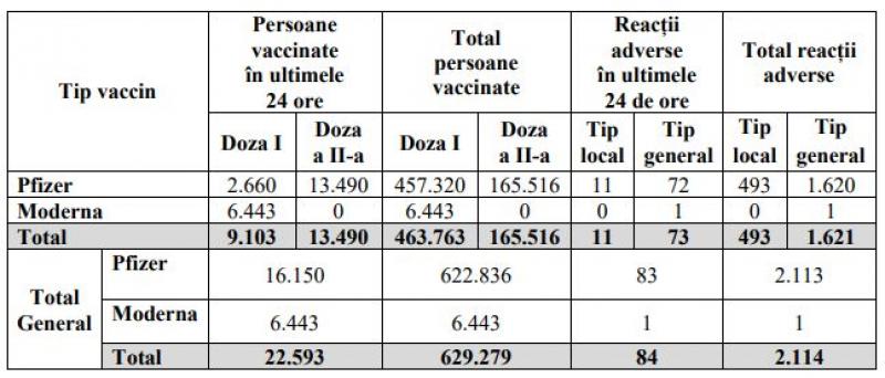 Situația administrării vaccinurilor în România - 4 februarie Situația administrării vaccinurilor în România - 4 februarie