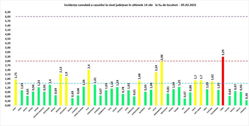Bilanț coronavirus în România, 5 februarie. Scade numărul persoanelor internate la Terapie Intensivă Incidenţa cumulată a cazurilor la nivel judeţean în ultimele 14 zile