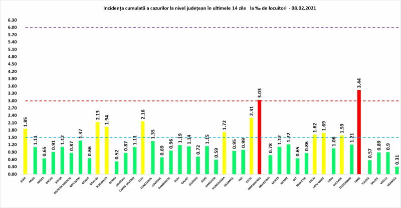 Bilanț coronavirus în România, 8 februarie. 80 de decese şi 1.319 cazuri noi, în ultimele 24 de ore Incidenţa cumulată a cazurilor la nivel judeţean în ultimele 14 zile