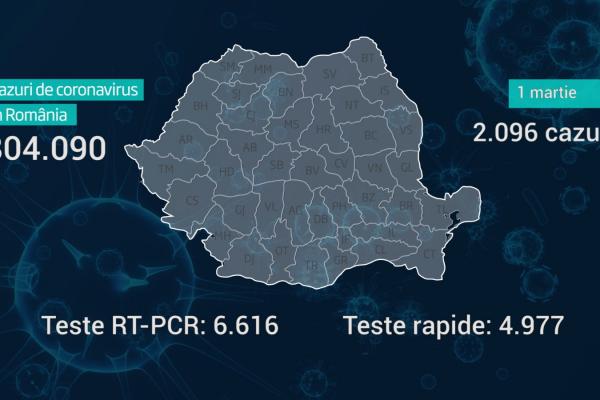 România a ajuns la 804.090 de infectări cu noul coronavirus