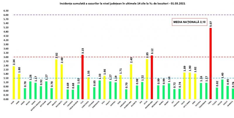 Bilanț coronavirus în România, 1 martie. Peste 1.000 de persoane la ATI şi două mii de cazuri noi Incidenţa cumulată a cazurilor la nivel judeţean în ultimele 14 zile