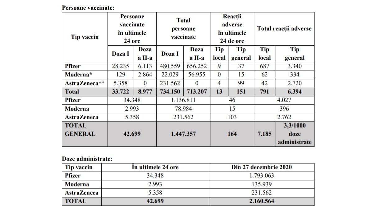 statistici vaccinare coronavirus România