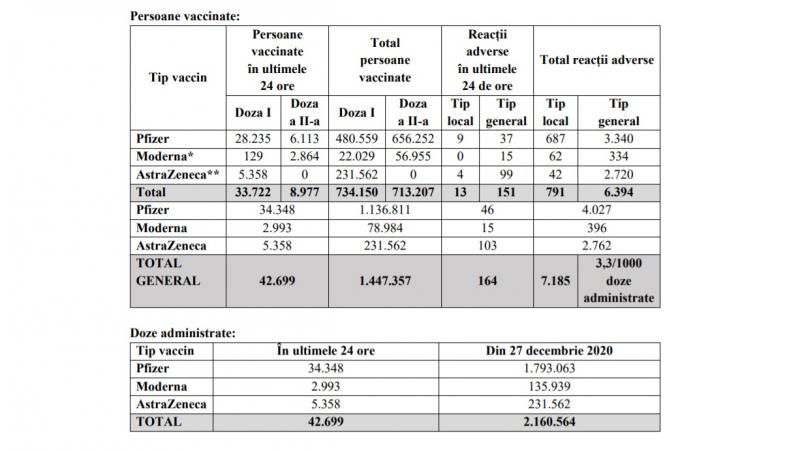 statistici vaccinare coronavirus România statistici vaccinare coronavirus România