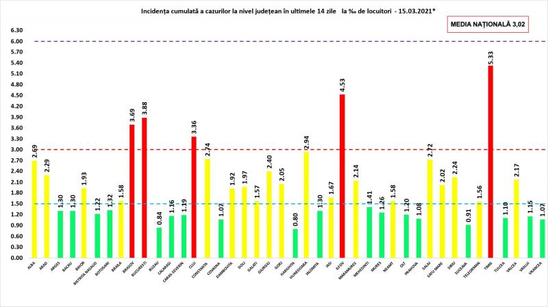 Bilanț coronavirus în România, 15 martie. Peste 80 de morţi, în ultimele 24 de ore Incidenţa cumulată a cazurilor la nivel judeţean în ultimele 14 zile