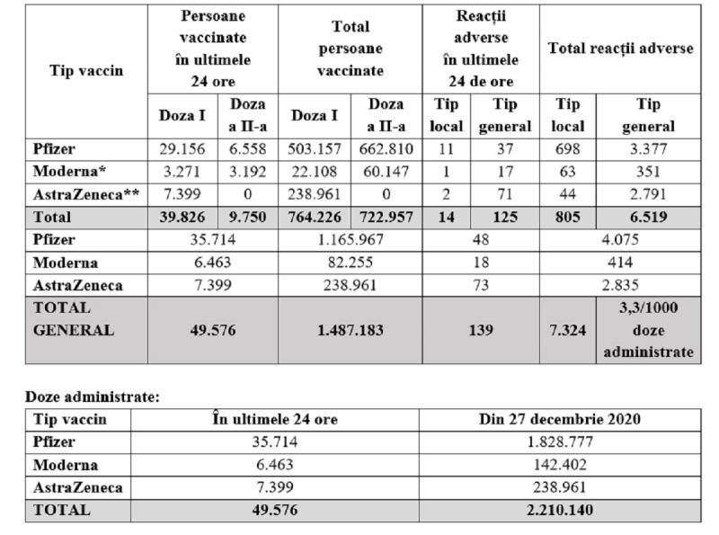 Bilanțul ultimelor 24 de ore în ceea ce privește imunizarea populației Bilanţul vaccinării în România a fost actualizat
