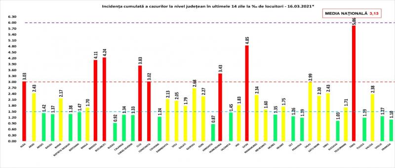 Incidenţa cumulată a cazurilor la nivel judeţean în ultimele 14 zile