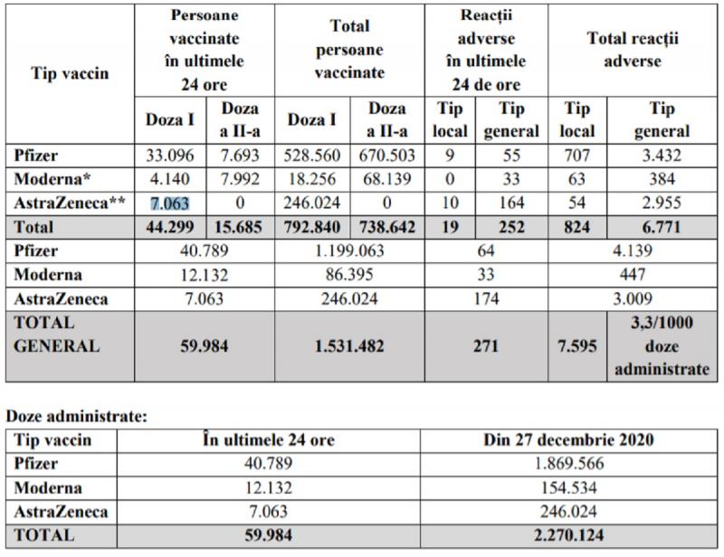 Bilanțul ultimelor 24 de ore în ceea ce privește imunizarea populației Bilanţul vaccinării în România a fost actualizat