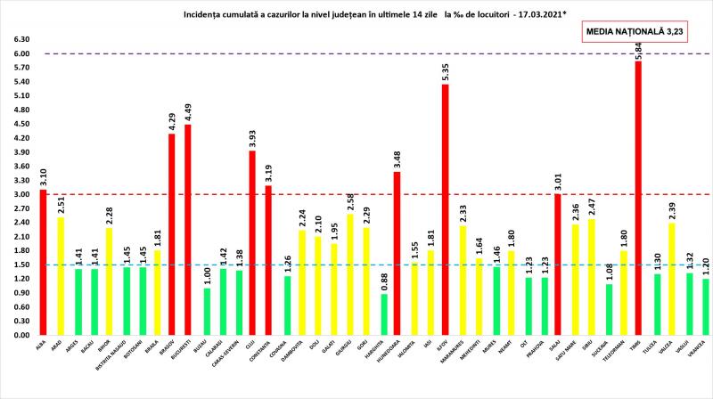 Bilanț coronavirus în România, 17 martie. A doua zi cu peste şase mii de cazuri noi, raportate în ultimele 24 de ore Incidenţa cumulată a cazurilor la nivel judeţean în ultimele 14 zile