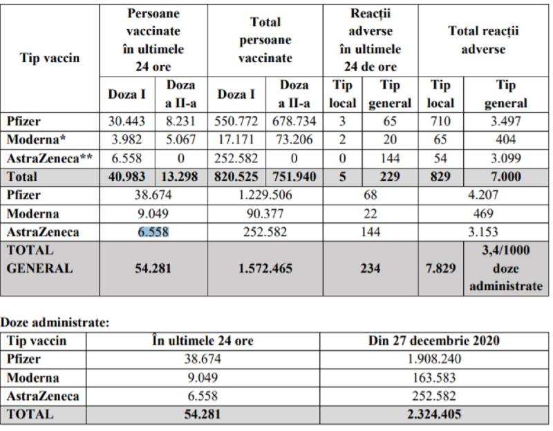 Bilanţul vaccinării în România a fost actualizat Bilanţ de vaccinare 17 martie