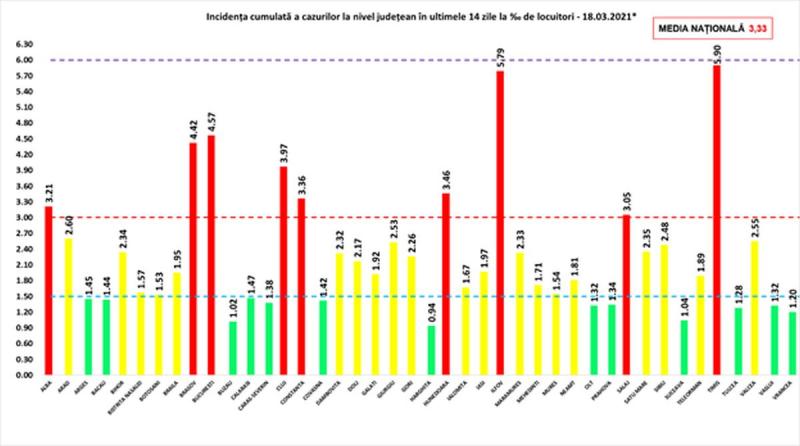 Bilanț coronavirus în România, 18 martie. 90 de persoane au murit şi peste 6.100 s-au infectat, în ultimele 24 de ore Incidența cumulată a cazurilor la nivel județean în ultimele 14 zile