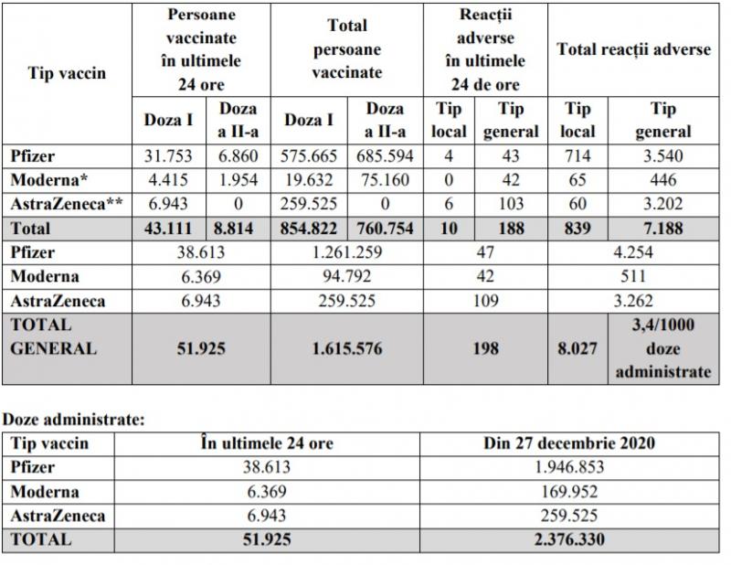 Bilanțul ultimelor 24 de ore în ceea ce privește imunizarea populației Bilanţul vaccinării în România a fost actualizat