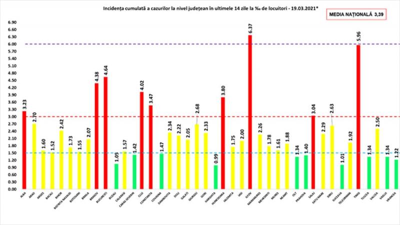 Incidența cumulată a cazurilor la nivel județean în ultimele 14 zile