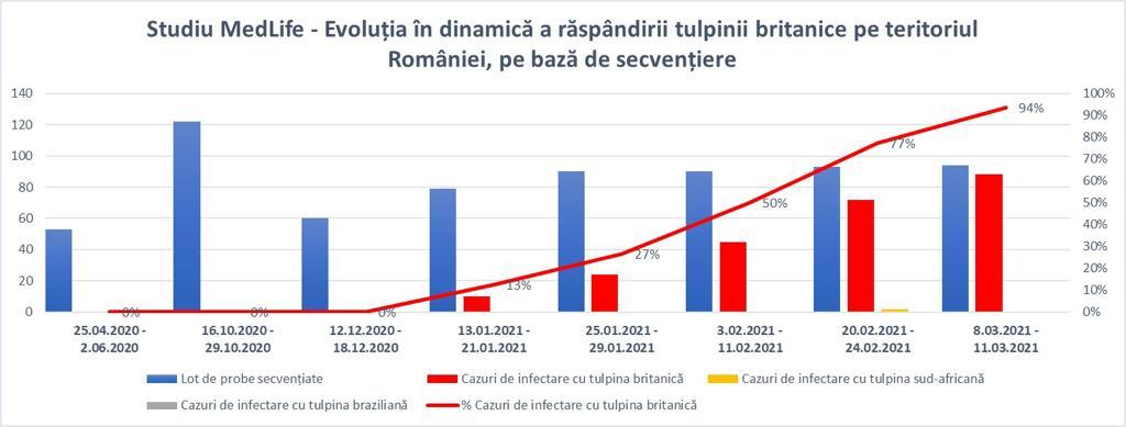 Studiu: MedLife a identificat 88 de cazuri noi cu tulpina britanică din 94 de probe. Cum a evoluat în ultimele 2 luni în România