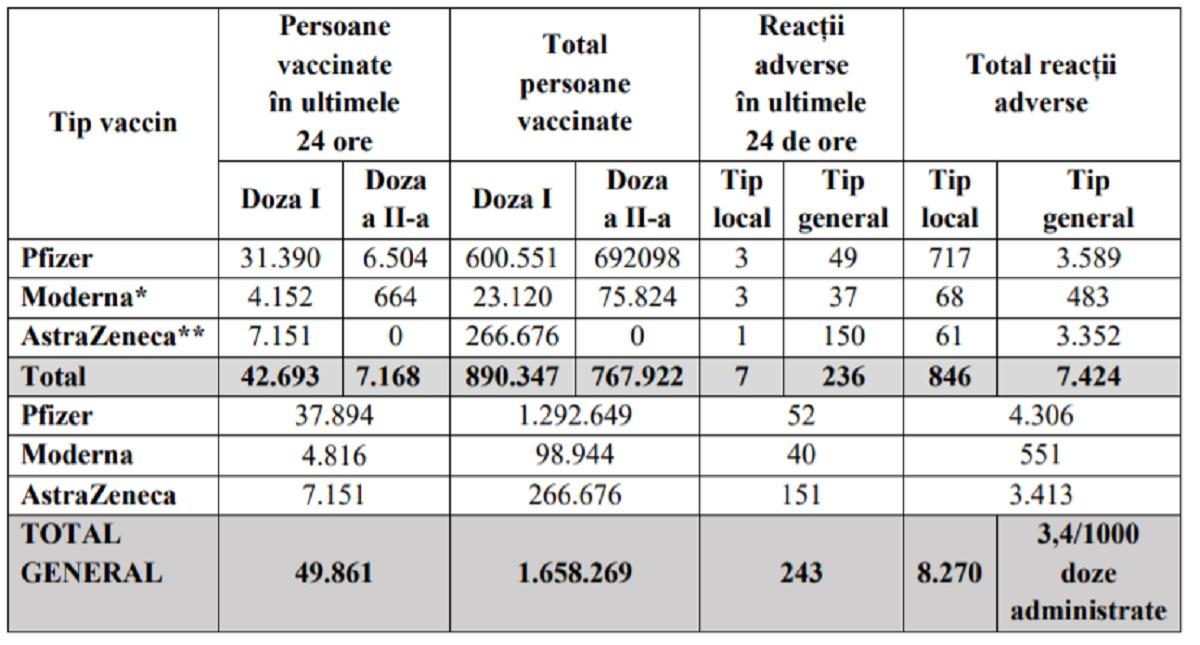 Bilanţ de vaccinare 19 martie