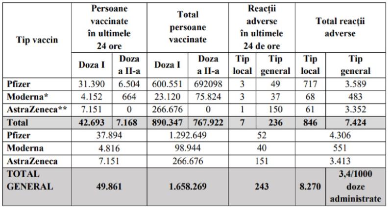 Bilanțul ultimelor 24 de ore în ceea ce privește imunizarea populației Bilanţ de vaccinare 19 martie