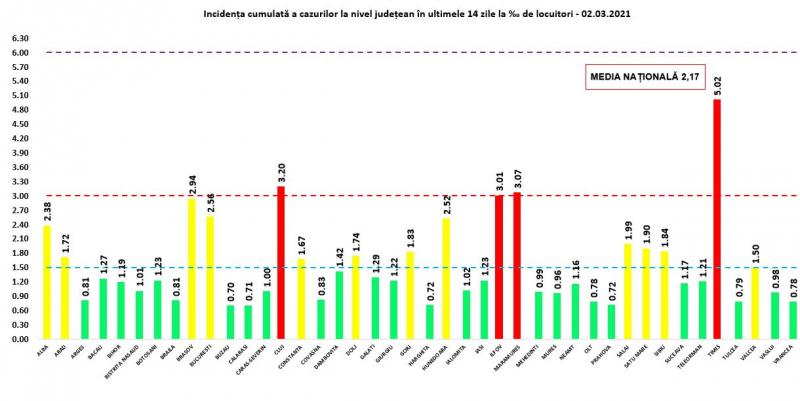 Incidenţa cumulată a cazurilor la nivel judeţean în ultimele 14 zile