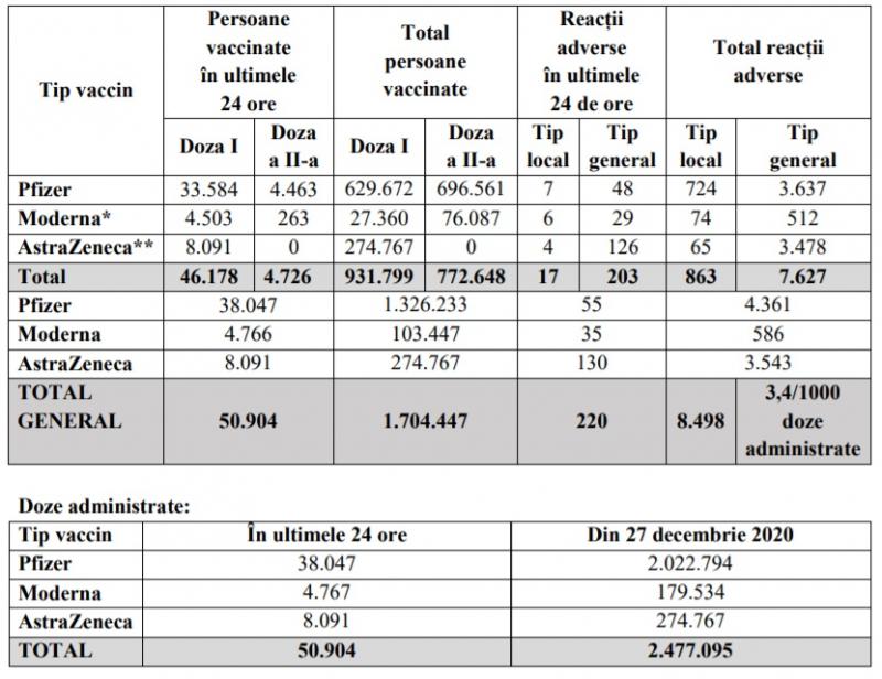 Bilanțul ultimelor 24 de ore în ceea ce privește imunizarea populației Persoane vaccinate în ultimle 24 de ore