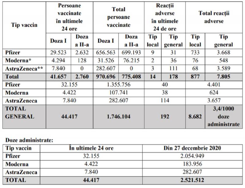 Bilanțul ultimelor 24 de ore în ceea ce privește imunizarea populației Evidența persoanelor vaccinate împotriva COVID-19