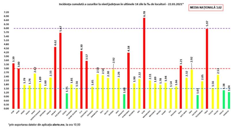Incidența cumulată a cazurilor la nivel județean în ultimele 14 zile