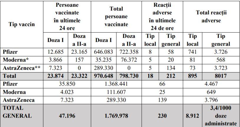 Evidența persoanelor vaccinate împotriva COVID-19