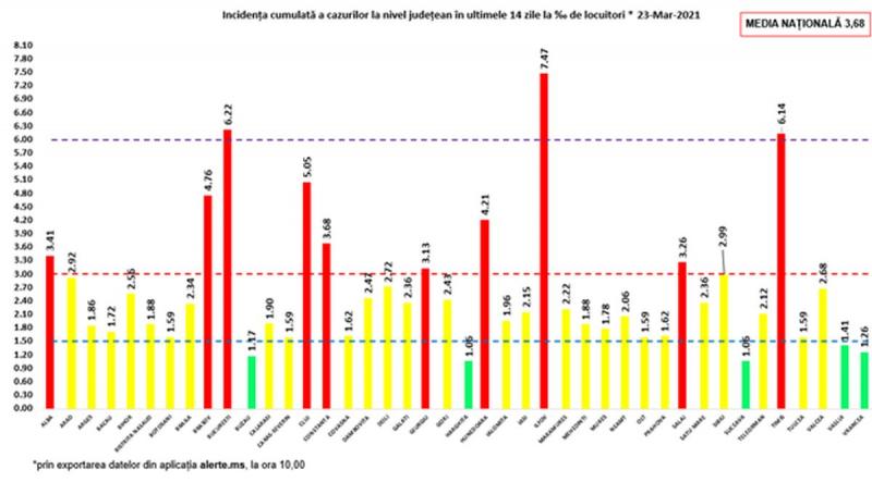 Bilanț coronavirus în România, 23 martie. Peste 170 de decese, în ultimele 24 de ore. Record de internări la ATI Incidența cumulată a cazurilor la nivel județean în ultimele 14 zile