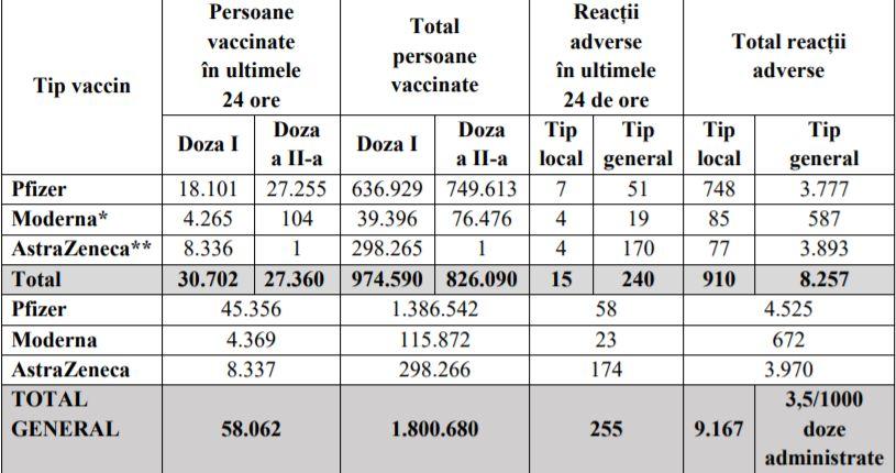 Bilanț vaccinare anti-Covid în România, 23 martie 2021
