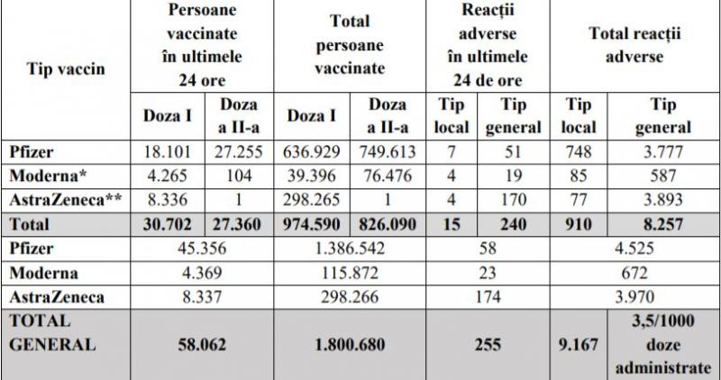 Bilanț vaccinare anti-Covid în România, 23 martie 2021