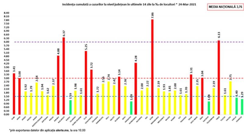 Bilanț coronavirus în România, 24 martie. 137 de decese, în ultimele 24 de ore. 1.351 persoane internate la ATI Incidența cumulată a cazurilor la nivel județean în ultimele 14 zile
