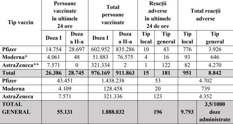 Bilanț vaccinare anti-Covid în România, 26 martie 2021