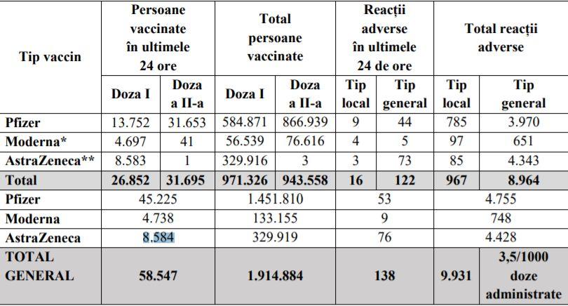 Bilanț vaccinare anti-Covid în România, 27 martie 2021.