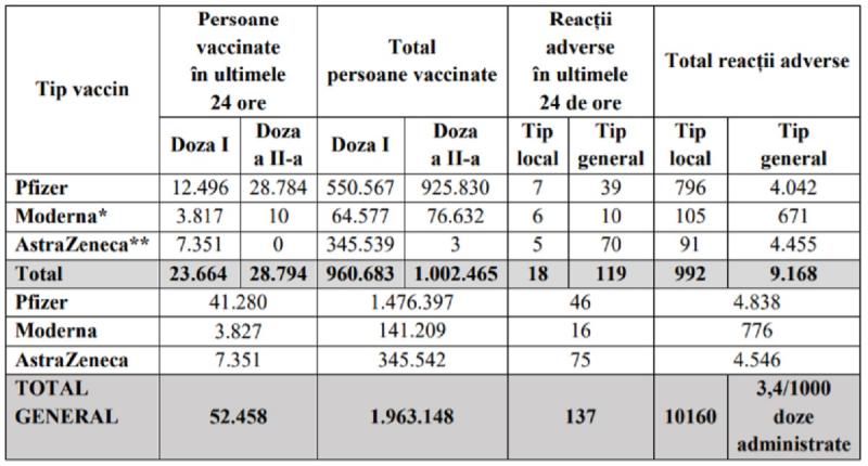 Bilanțul ultimelor 24 de ore în ceea ce privește imunizarea populației Bilanţul vaccinării în România a fost actualizat