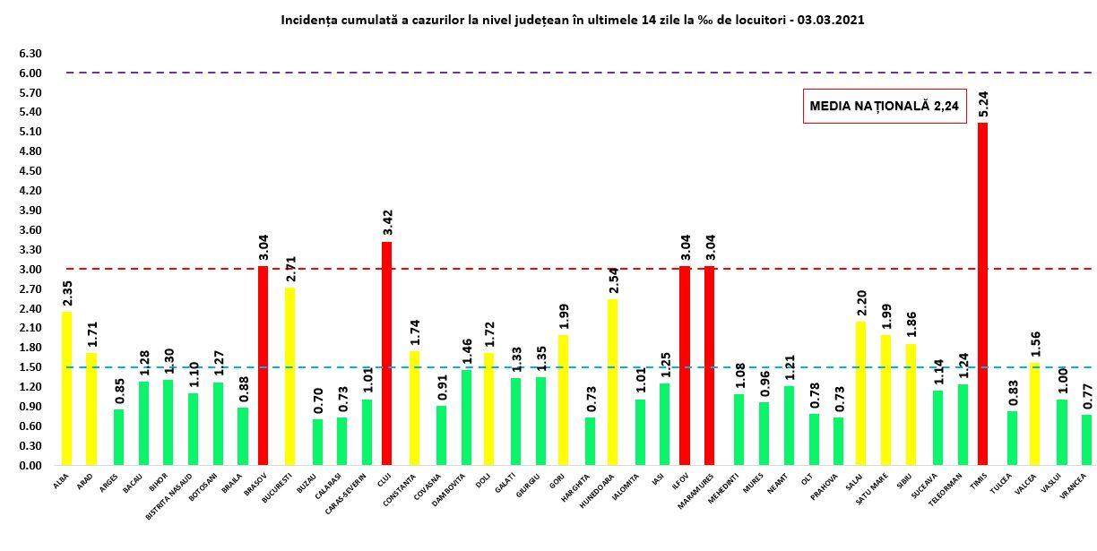 Incidenţa cumulată a cazurilor la nivel judeţean în ultimele 14 zile