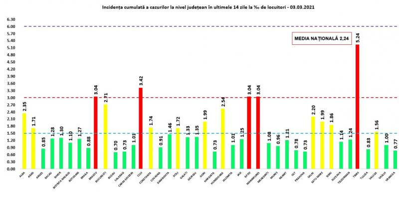 Bilanț coronavirus în România, 3 martie. Din nou peste 4.000 de cazuri în ultimele 24 de ore, după aproape două luni Incidenţa cumulată a cazurilor la nivel judeţean în ultimele 14 zile