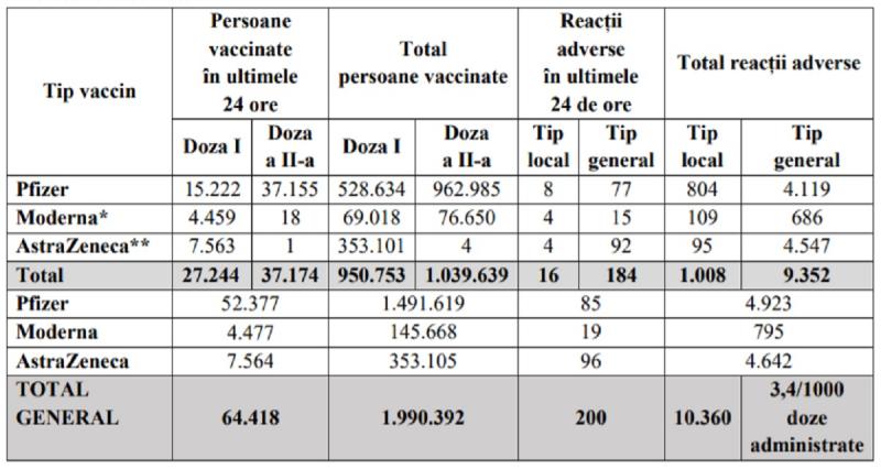 Bilanțul ultimelor 24 de ore în ceea ce privește imunizarea populației Bilanţul vaccinării în România a fost actualizat