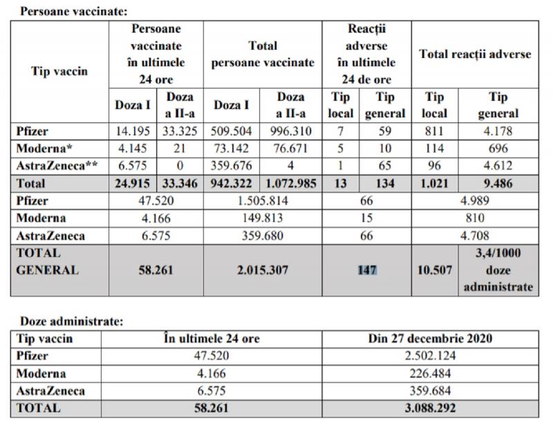 Bilanțul ultimelor 24 de ore în ceea ce privește imunizarea populației Bilanţ de vaccinare 31 martie