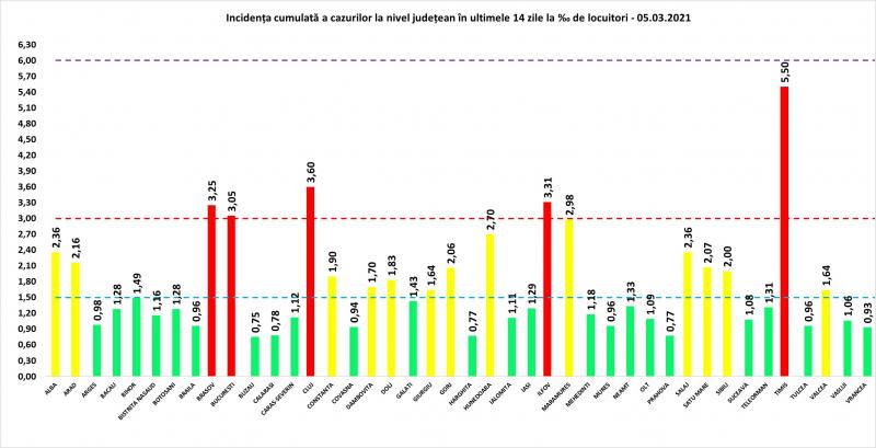 Bilanț coronavirus în România, 5 martie. 101 persoane au murit, în ultimele 24 de ore Incidenţa cumulată a cazurilor la nivel judeţean în ultimele 14 zile