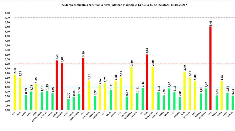 Bilanț coronavirus în România, 8 martie. 63 de morţi şi peste 2.000 de cazuri noi, în ultimele 24 de ore Incidenţa cumulată a cazurilor la nivel judeţean în ultimele 14 zile
